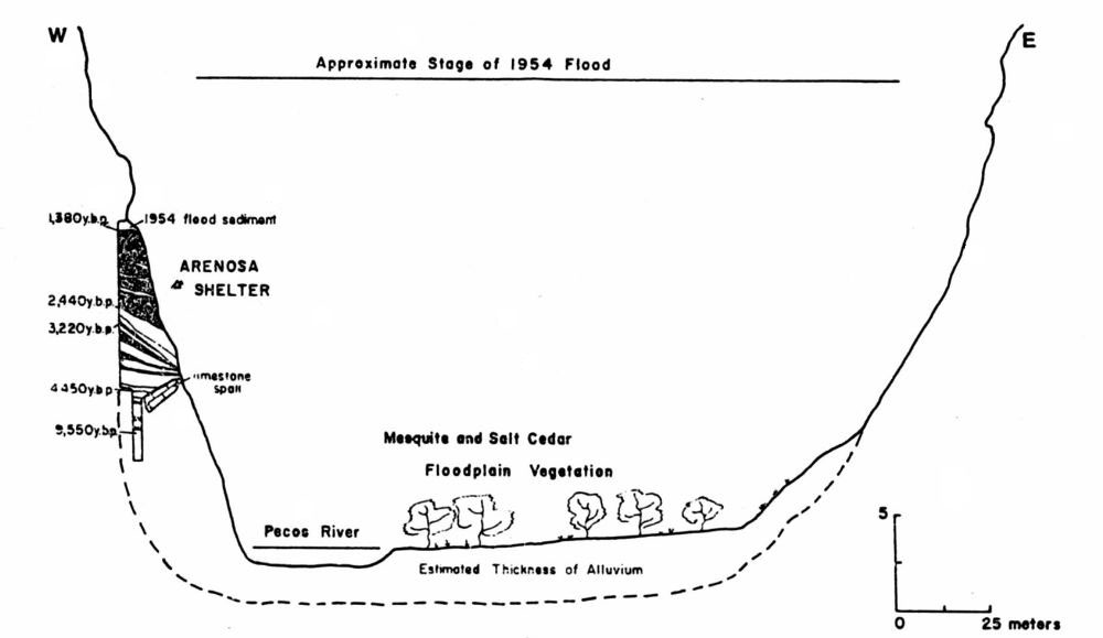 Cross section of the Pecos River at Arenosa, looking upriver