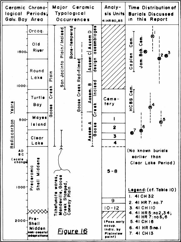Chart of the chronology of the Galveston Bay area as known in 1976