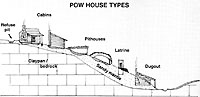 Schematic illustration of archeologically identified POW house types in relation to the thickness of underlying sandy sediments and terrain.