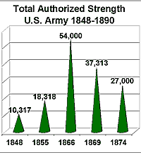 graph of the total strength of the US army