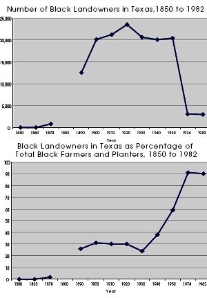 graphs depict the remarkable rise in landownership among African Americans in Texas after Emancipation