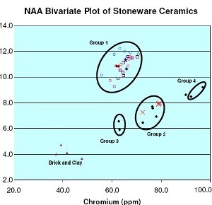 Graph of Neutron Activation Analysis results for the stoneware sourcing study