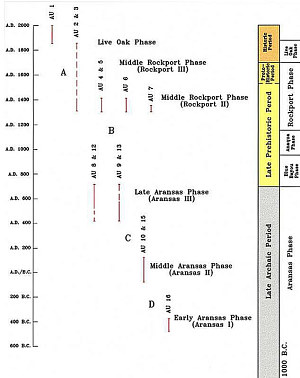 Image of Guadalupe Bay chronological summary.