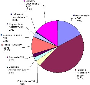 Pie graph of total artifacts from the farmstead grouped by functional and other categories
